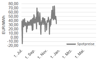 STROM - SPOT