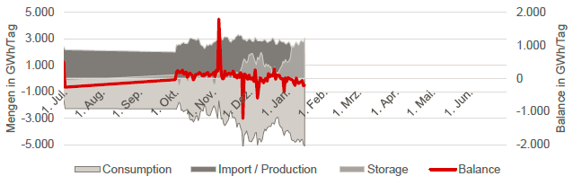 GAS - CONSUMPTION, PRODUCTION, STORAGE, BALANCE