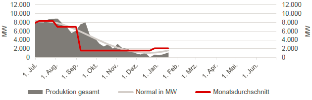 STROM - ERZEUGUNG SOLAR - AUF WOCHENBASIS