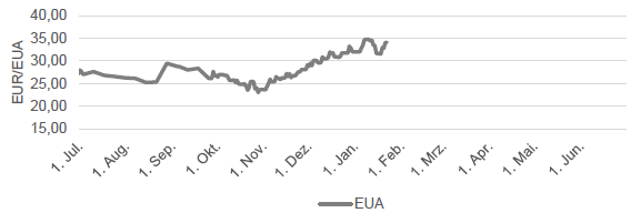 CO2 - EUROPEAN EMISSION ALLOWANCES FRONTJAHR