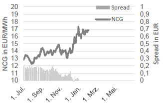 GAS - NCG FRONTJAHR UND NCG-GPL SPREAD