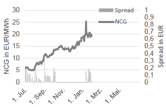 GAS - NCG FRONTMONAT UND NCG-GPL SPREAD