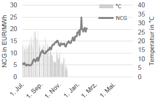 GAS - SPOTMARKT UND TEMPERATUR