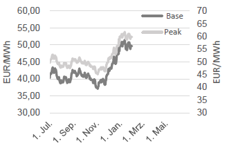 STROM - BASE FRONTJAHR UND PEAK FRONTJAHR
