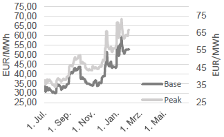 STROM - BASE FRONTMONAT UND PEAK FRONTMONAT