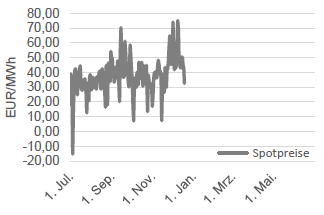 STROM - SPOT