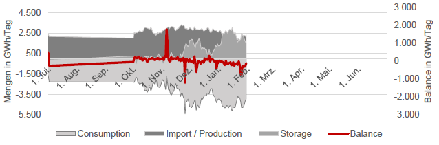 GAS - CONSUMPTION, PRODUCTION, STORAGE, BALANCE