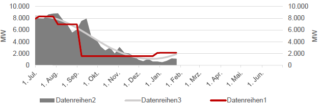 STROM - ERZEUGUNG SOLAR - AUF WOCHENBASIS