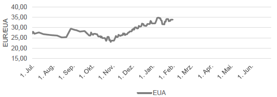 CO2 - EUROPEAN EMISSION ALLOWANCES FRONTJAHR