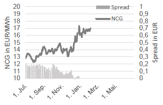 GAS - NCG FRONTJAHR UND NCG-GPL SPREAD