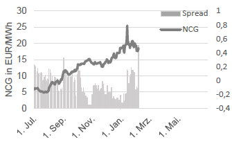 GAS - NCG FRONTMONAT UND NCG-GPL SPREAD