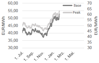 STROM - BASE FRONTJAHR UND PEAK FRONTJAHR