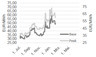 STROM - BASE FRONTMONAT UND PEAK FRONTMONAT