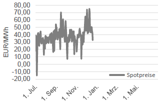 STROM - SPOT