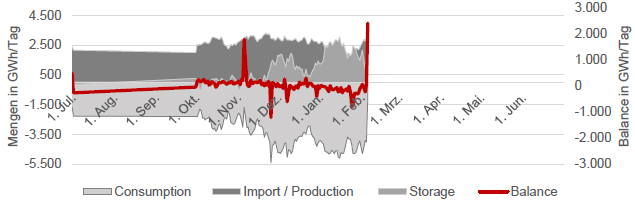 GAS - CONSUMPTION, PRODUCTION, STORAGE, BALANCE