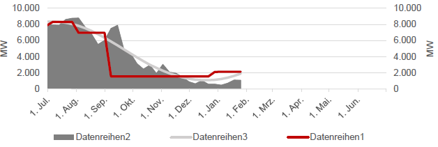 STROM - ERZEUGUNG SOLAR - AUF WOCHENBASIS
