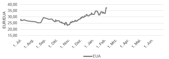 CO2 & SPREADS
