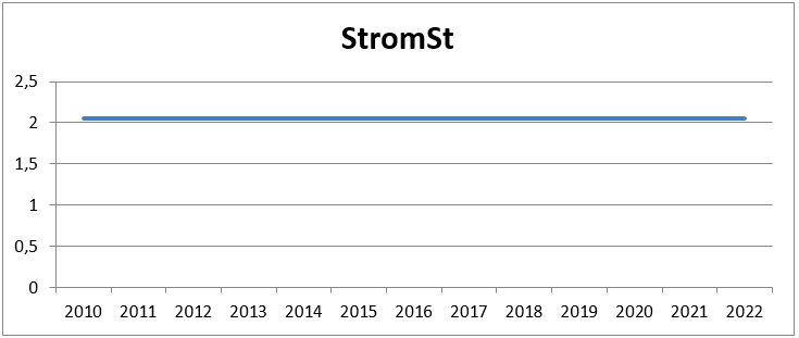 STROMSTEUER