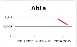 Umlage für abschaltbare Lasten nach § 18 AbLaV