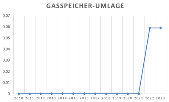 GASSPEICHER UMLAGE