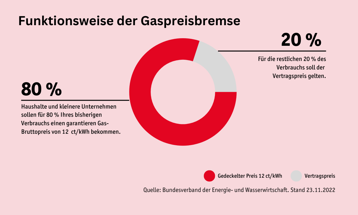 Gaspreisbremse