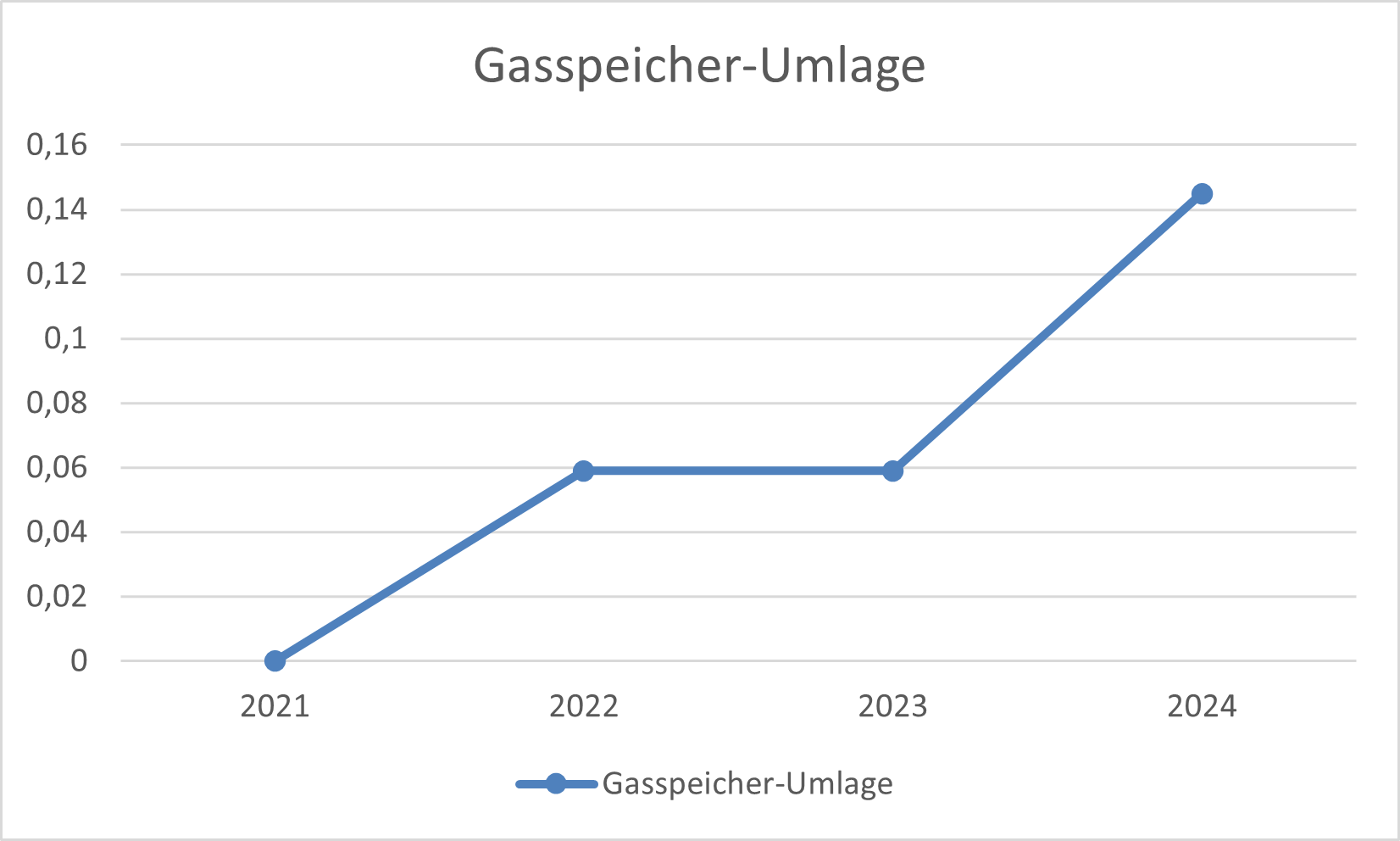 Gasspeicher Umlage