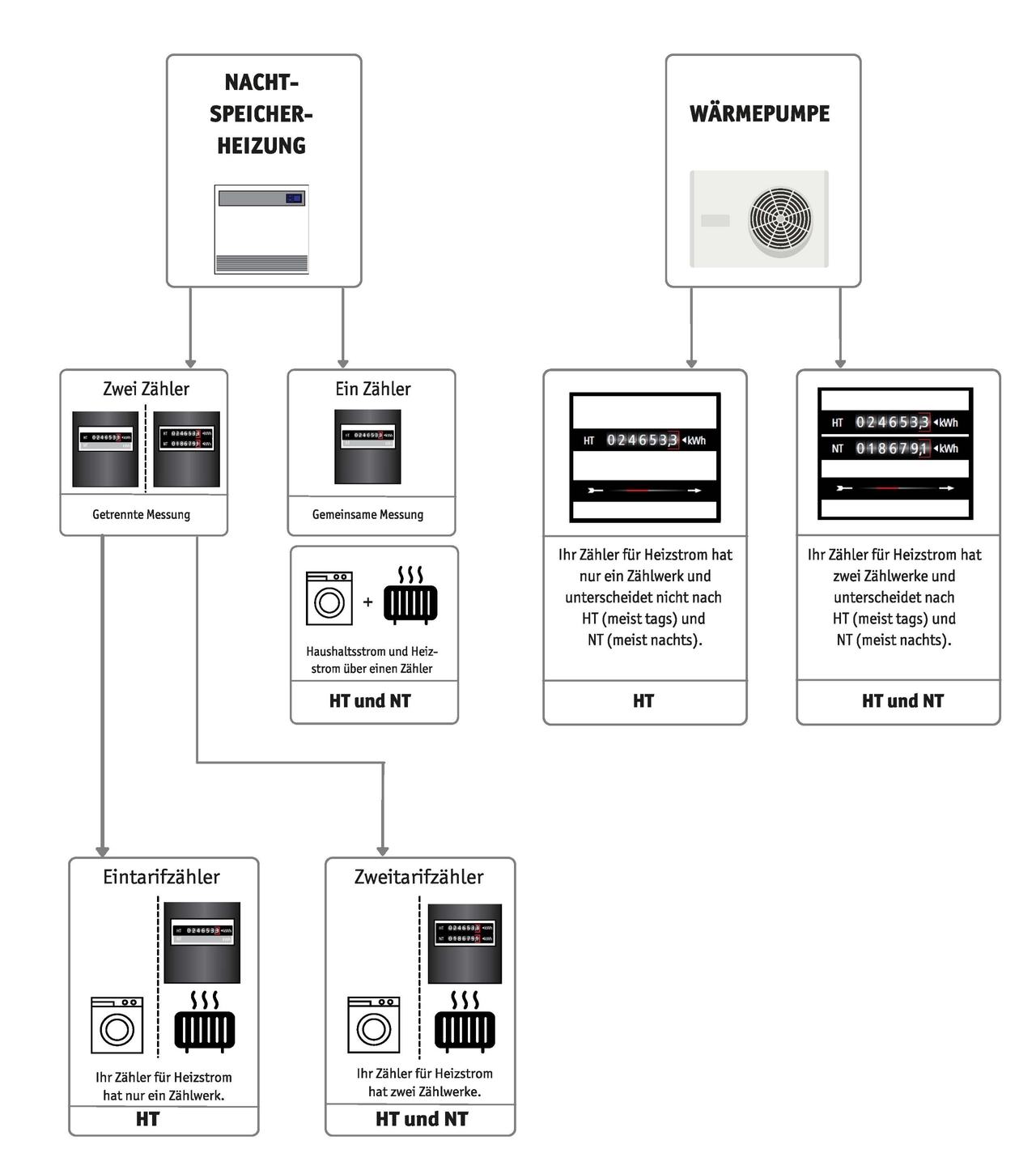 Infografik Heizstrom Nachtspeicherheizung Waermepumpe
