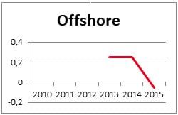 Offshore-Haftungsumlage nach § 17 f EnWG