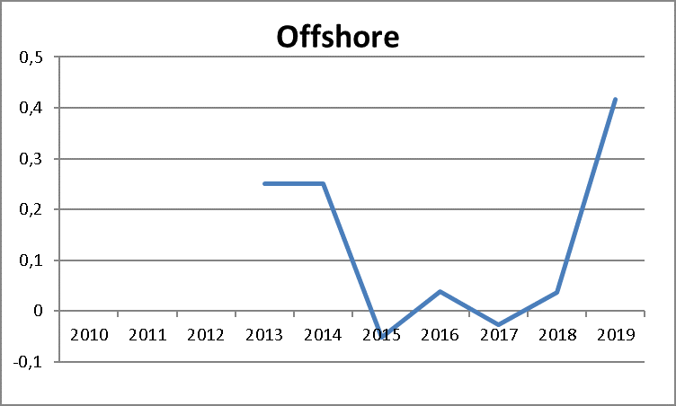 OFFSHORE-HAFTUNGSUMLAGE, § 17 F ENWG