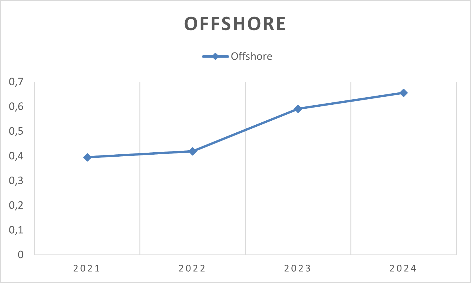 Offshore
