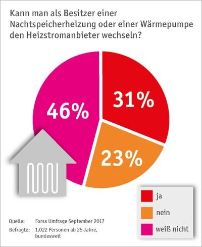 Forsa Heizstrom Umfrage