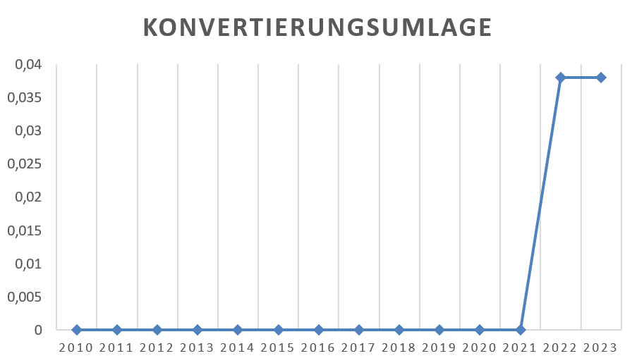 KONVERTIERUNGSUMLAGE KONVERTIERUNGSUMLAGE
