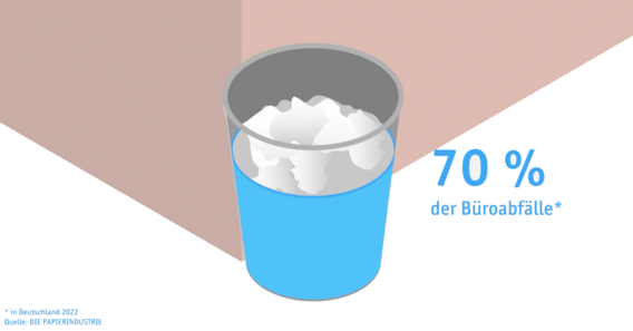 Quelle: Die Papierindustrie 2022 - 70 % Quelle: Die Papierindustrie 2022 - 70 %