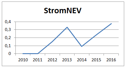 § 19 StromNEV-Umlage