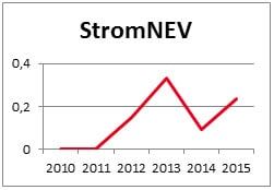 § 19 StromNEV-Umlage