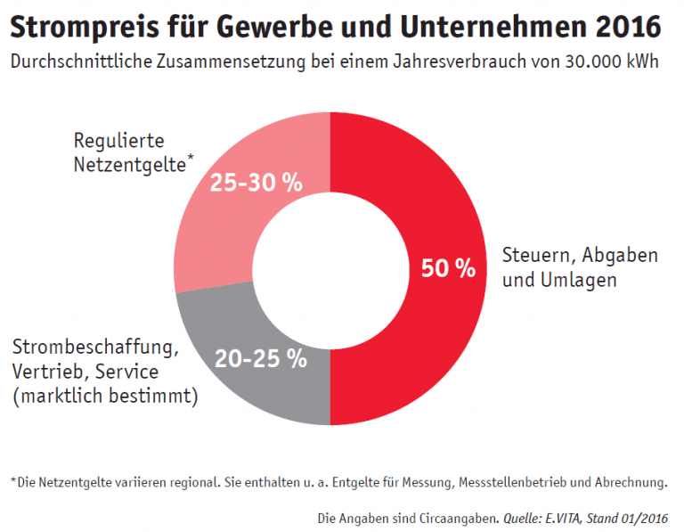 Strompreis im Fokus