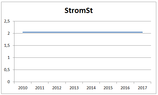 Stromsteuer